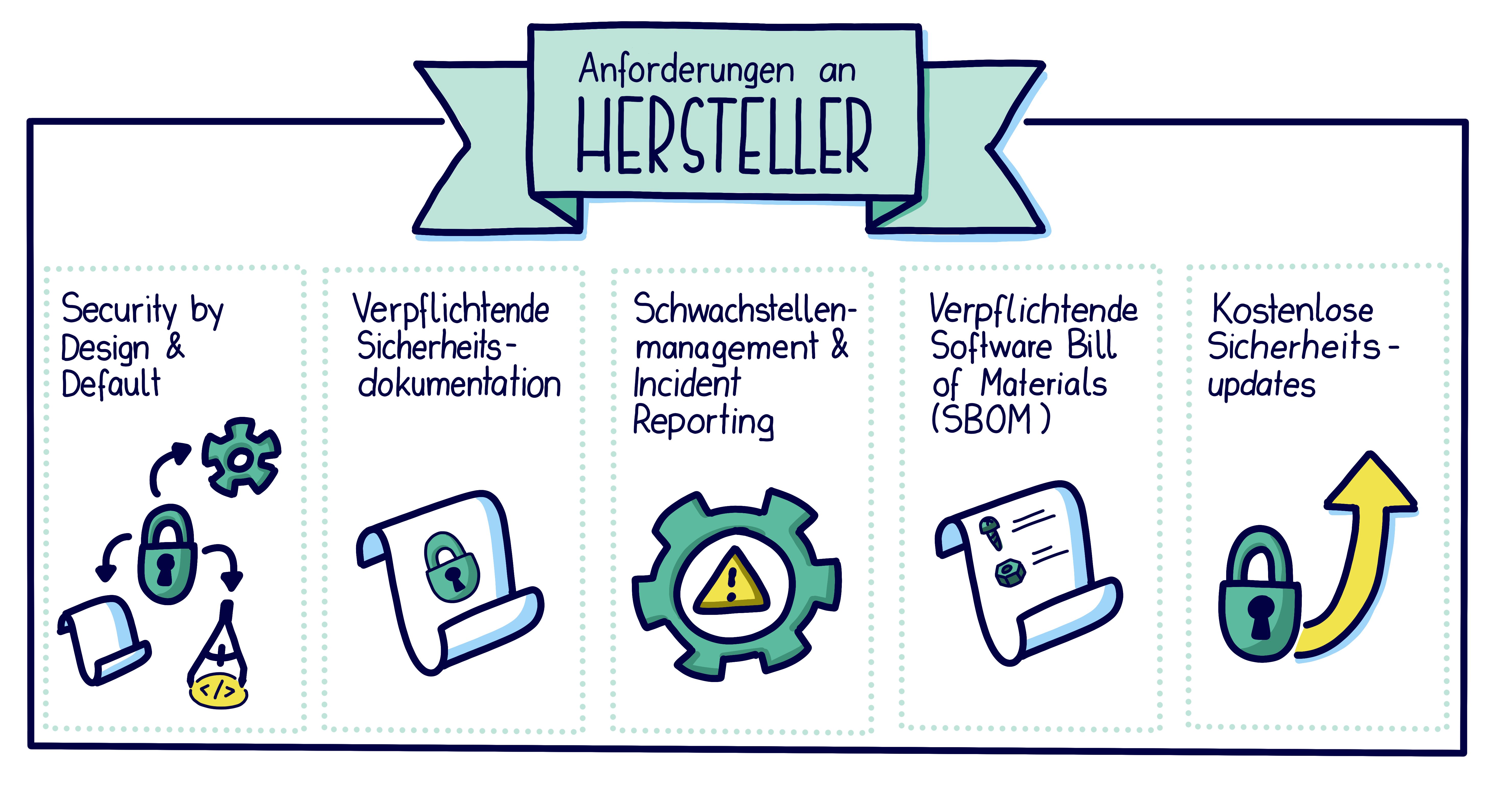 Anforderungen an Hersteller