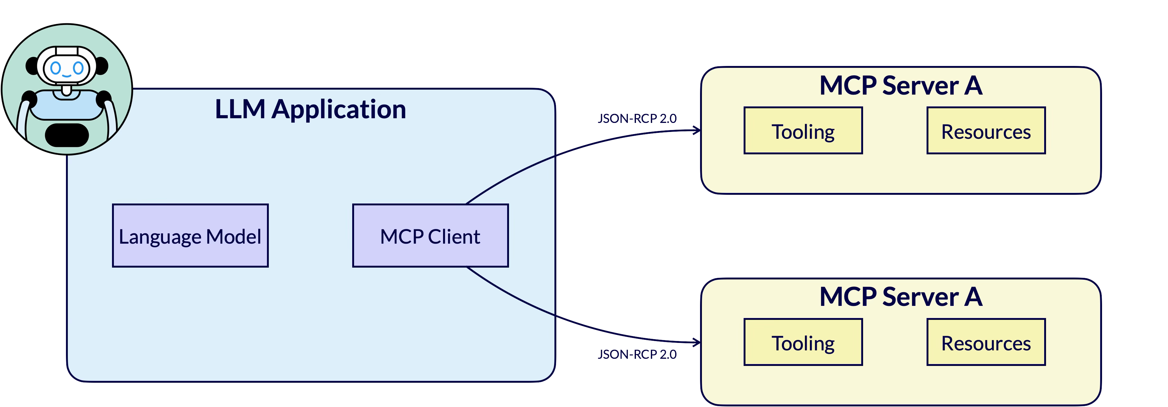 MCP architecture: an LLM application connects to multiple MCP servers that provide tools and resources